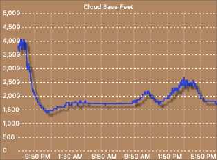 Cloud base graph