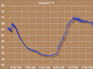 Dew point graph