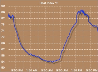 Heat index graph