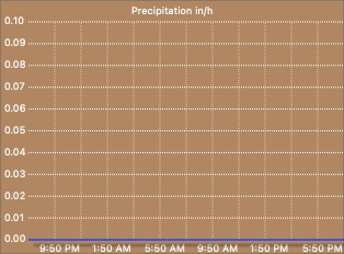 Rain rate graph