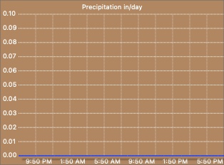 Daily rain graph