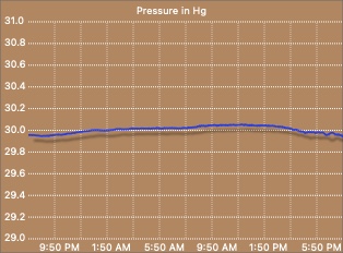 Pressure graph