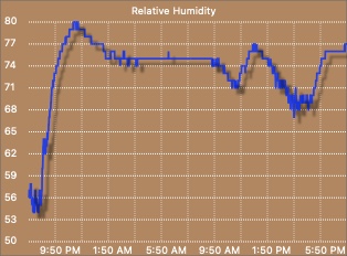 External humidity graph